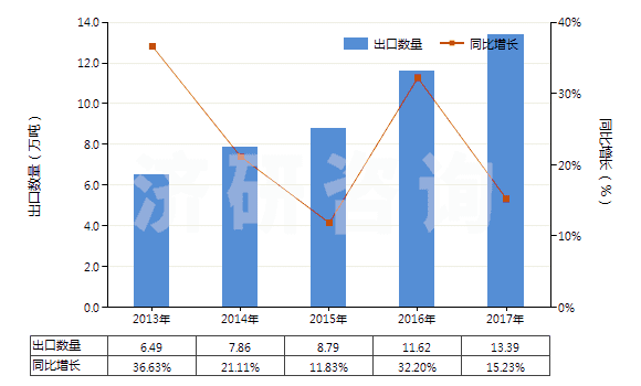 2013-2017年中國(guó)聚酯短纖≥85%的多股紗線或纜線(HS55092200)出口量及增速統(tǒng)計(jì)